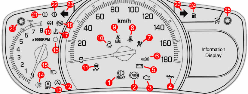 Suzuki Celerio Dashboard Warning Lights