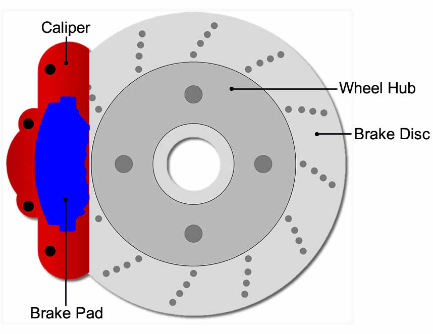 Brake disc and brake pads diagram