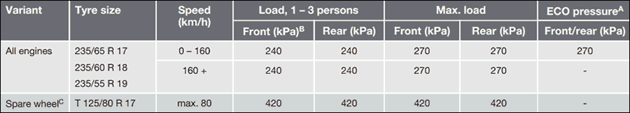 Tyre pressure guide for the Volvo XC60, 2009 - 2017