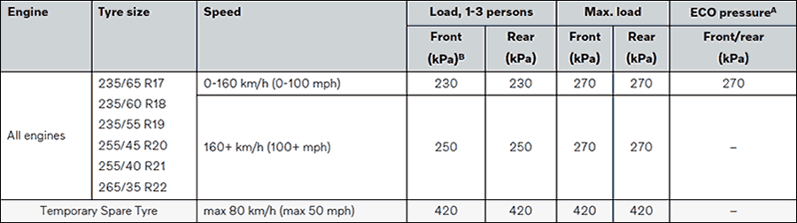 Tyre pressure guide for the Volvo XC60, 20017 - Present