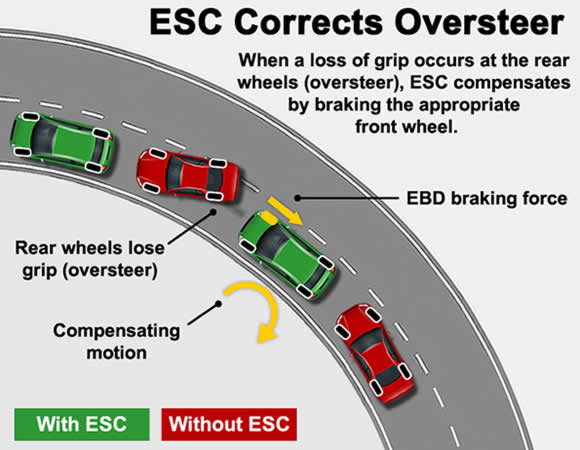 How a car's ESC (Electronic Stability Control) helps to correct oversteer diagram.