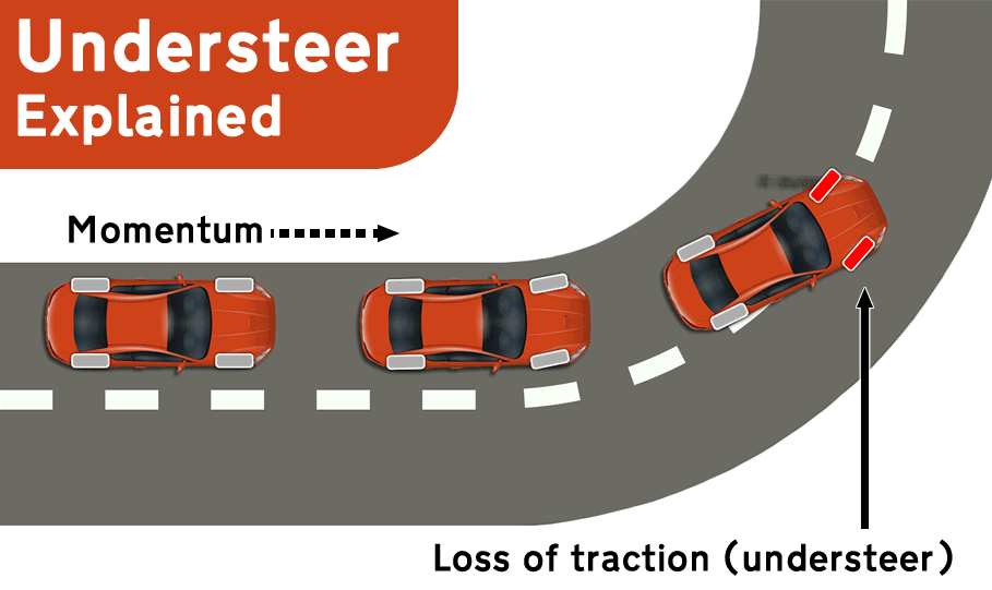 Diagram explaining what understeer is in a car