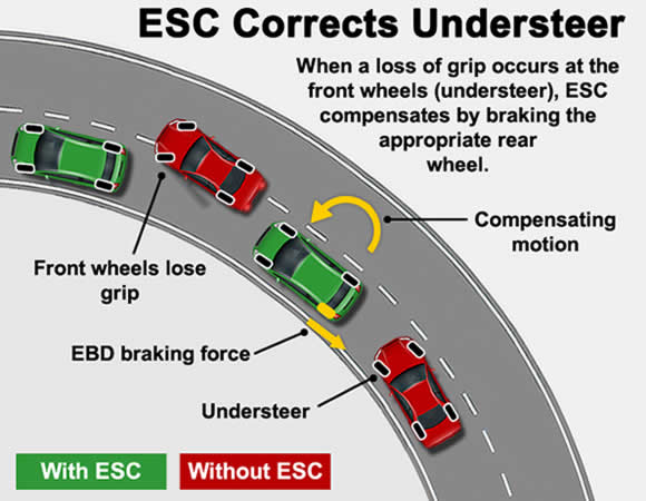 How a car's ESC (Electronic Stability Control) helps to correct understeer diagram.
